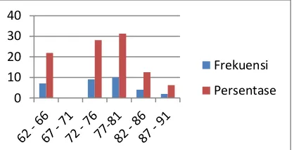 Fig. 1 Frequency Distribution of Writing Proposal 