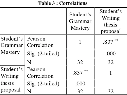 Table 3 : Correlations  