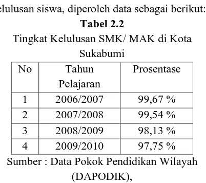 Tabel 2.2 Tingkat Kelulusan SMK/ MAK di Kota 