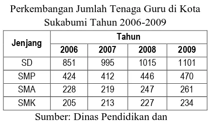 Tabel 2.4 Perkembangan Jumlah Tenaga Guru di Kota 