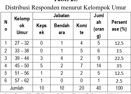 Tabel 2.5 Distribusi Responden menurut Kelompok Umur 