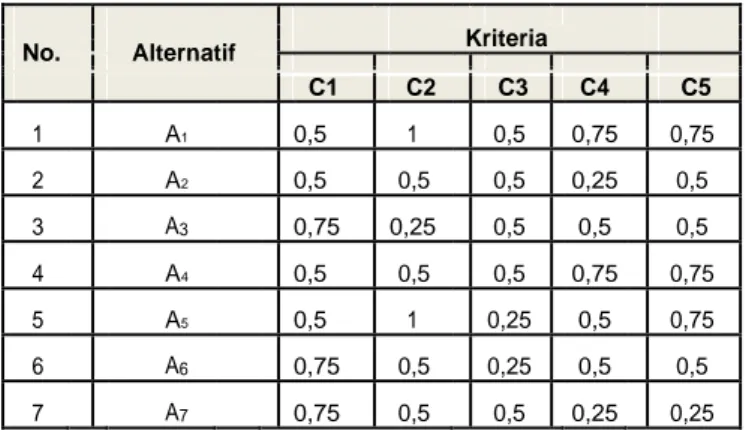 Tabel 8 Rating kecocokan dari setiap alternative pada setiap kriteria 