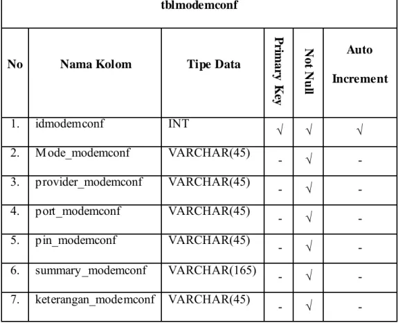 Tabel 3.8 Konfigurasi physical tabel modem configuration 