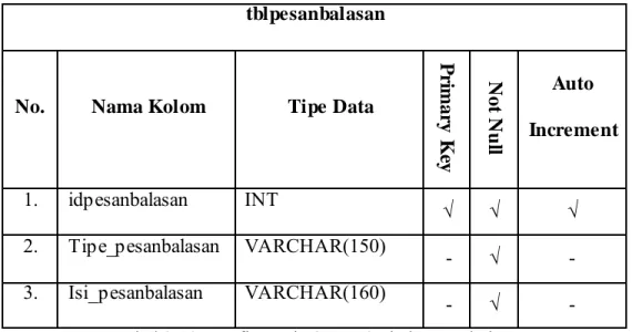 Tabel 3.11 Konfigurasi physical tabel trx (transaksi) 
