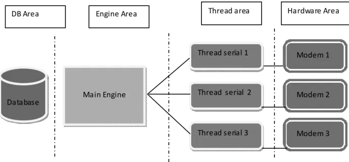 Gambar 3.2 Block diagram pembagian area proses 