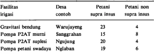 Tabel 1. Contoh desa penelitian dan sebaran petani contoh di Kabupaten  Nganjuk, MT 1987/1988