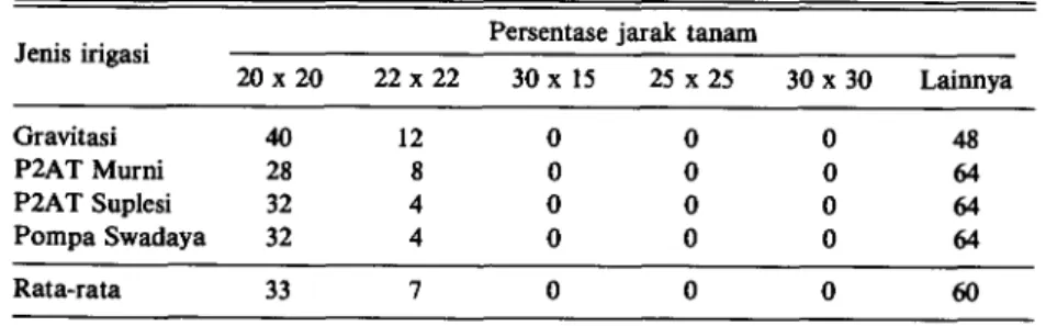 Tabel 5. Persentase jarak tanam Supra Insus di Kabupaten Nganjuk, MT 1987/1988 (dalam  cm)