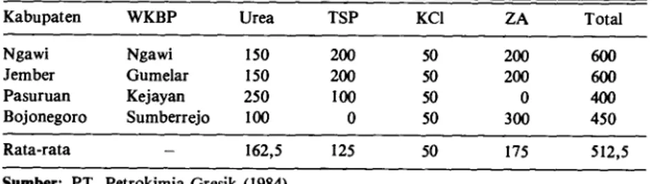 Tabel 10. Dosis optimal anjuran penggunaan pupuk di Jawa Timur (kg/ha). 