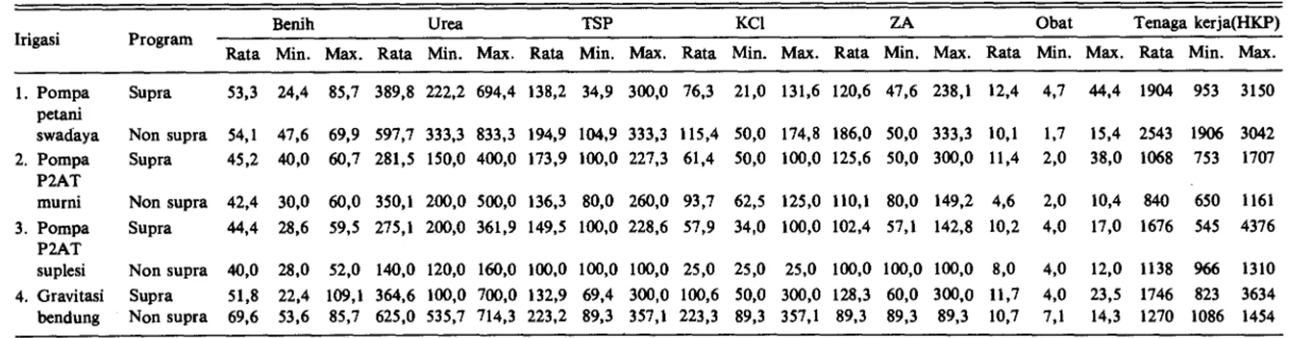 Tabel lampiran 2. Sebaran pemakaian masukan produksi per hektar pada padi Supra Insus dan non Supra Insus di Kabupaten Nganjuk, MT 1987/1988