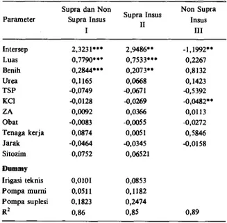 Tabel 12. Nilai dugaan parameter usahatani padi Supra Insus dan non  Supra Insus di Kabupaten Nganjuk, MT 1987/1988