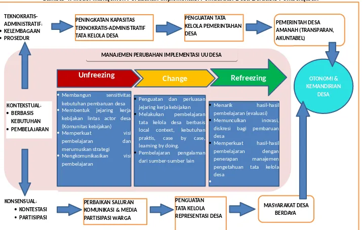 Gambar 4. Model Manajemen Perubahan Implementasi Pembaruan Desa Berbasis Pembelajaran