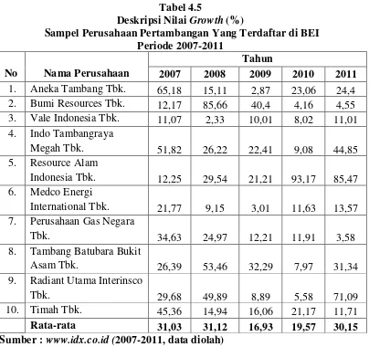 Deskripsi Nilai Tabel 4.5 Growth (%) 