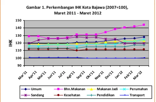Gambar 2. Sumbangan Kelompok Pengeluaran Terhadap Inflasi  Kota Bajawa (2007=100) Bulan Maret 2012