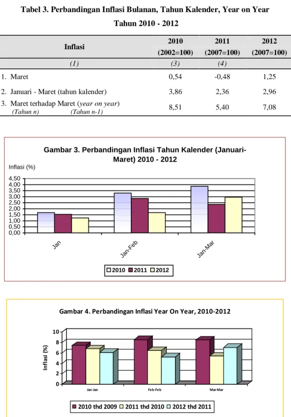 Gambar 3. Perbandingan Inflasi Tahun Kalender (Januari- (Januari-Maret) 2010 - 2012 0,000,501,001,502,002,503,003,504,004,50 Jan  Jan-Fe b  Jan-M arInflasi (%) 2010 2011 2012