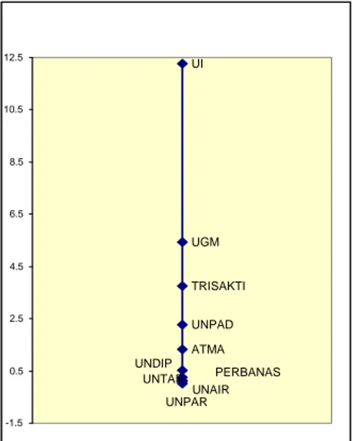 Gambar 5. Peringkat Perguruan Tinggi  untuk Program Studi Manajemen 