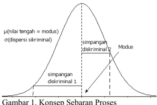 Gambar 1. Konsep Sebaran Proses          Diskriminal untuk Satu Stimulus 