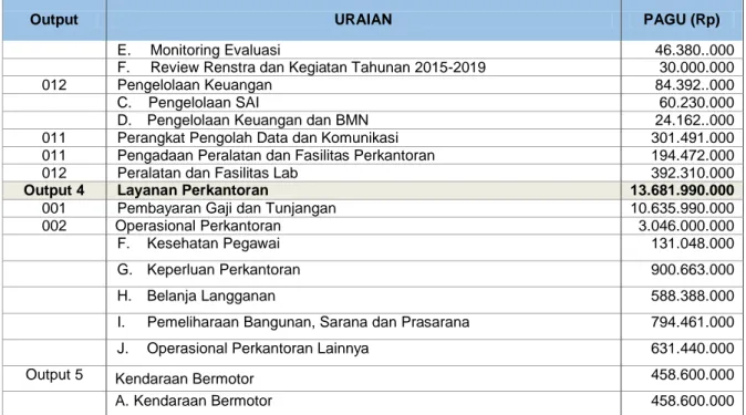 Tabel 2.5. Alokasi pagu anggaran Balai Besar Industri Hasil Perkebunan  Sumber 