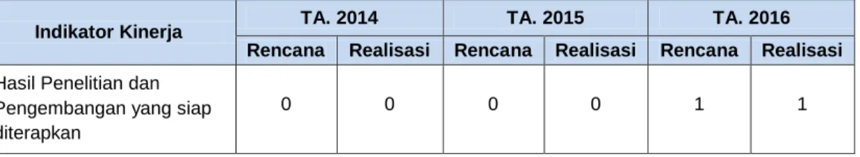 Tabel 3.4 Hasil Litbang prioritas yang dikembangkan