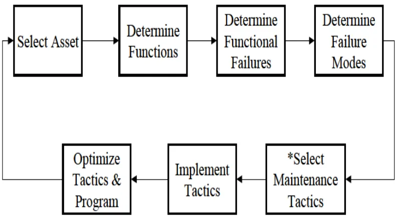 Gambar 2.6. Langkah-langkah fundamental RCM (Champbell, 1995)  