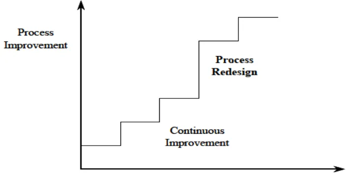 Gambar 2.7. Proses  Redesign dan Continuous Improvement (Campbell, 1995) 