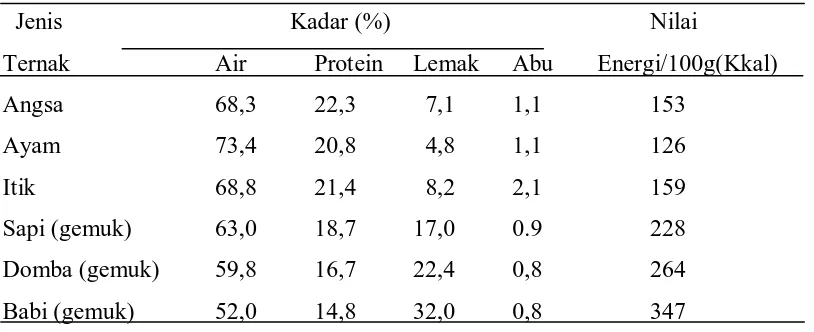 Tabel 1. Komposisi daging angsa dan daging ternak lainnya. 