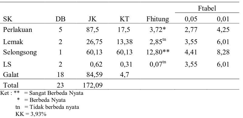 Tabel  6. Hasil  analisis  ragam  kadar  air  sosis  daging  angsa  taraf  penambahan     lemak sapi dan  penggunaan dua jenis selongsong sosis 