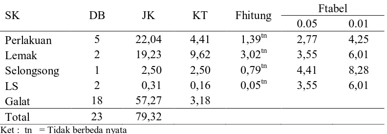 Tabel 10. Hasil  analisis  ragam  kadar  protein  sosis  daging  angsa  taraf penambahan  lemak sapi dan  penggunaan dua jenis selongsong sosis    