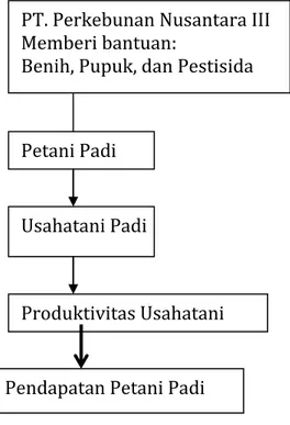 Gambar 1.  Skema Kerangka Pemikiran PT. Perkebunan Nusantara III  