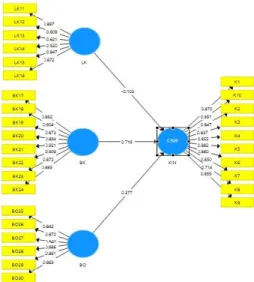 Gambar 1. Outer Model      