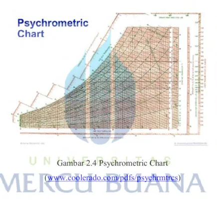 Gambar 2.4 Psychrometric Chart  (www.coolerado.com/pdfs/psychrmtrcs) 