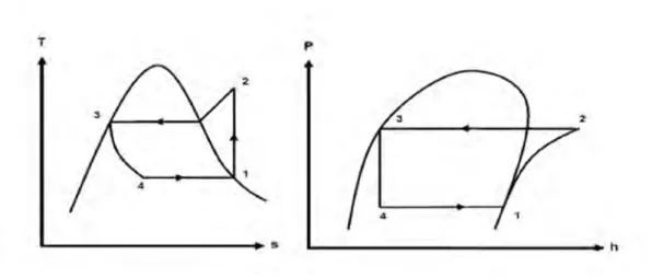 Gambar 2.6 Diagram T-S dan P-h 