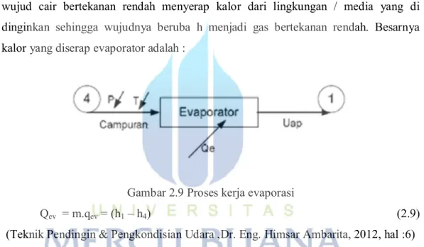 Gambar 2.9 Proses kerja evaporasi 