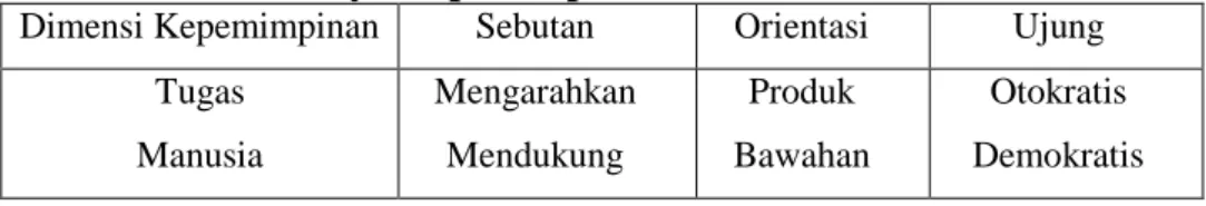 Tabel 1. Dimensi Gaya Kepemimpinan  