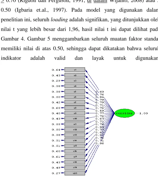 Gambar 5. Path Diagram  Standardized Solution Model  Gaya Kepemimpinan Pertimbangan 