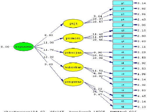Gambar 8. Path Diagram T-Value Model Kepuasan Kerja 