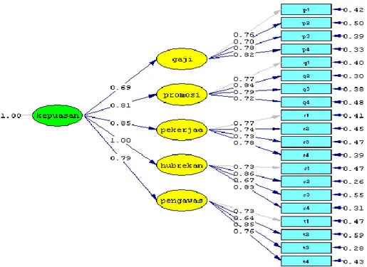 Gambar 9. Path Diagram  Standardized Solution Model  Kepuasan Kerja 
