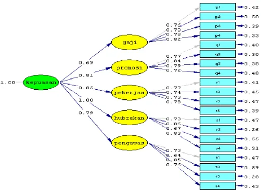 Gambar 9. Path Diagram  Standardized Solution Model  Kepuasan Kerja 