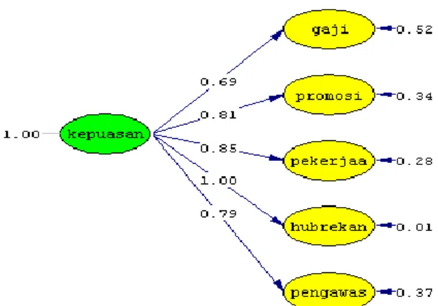 Gambar 10. Path Diagram  Standardized Solution 2 nd CFA  Model Kepuasan Kerja  
