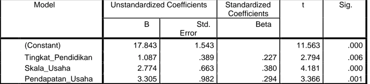 Tabel 7. Analisis regresi linier berganda  Coefficients a