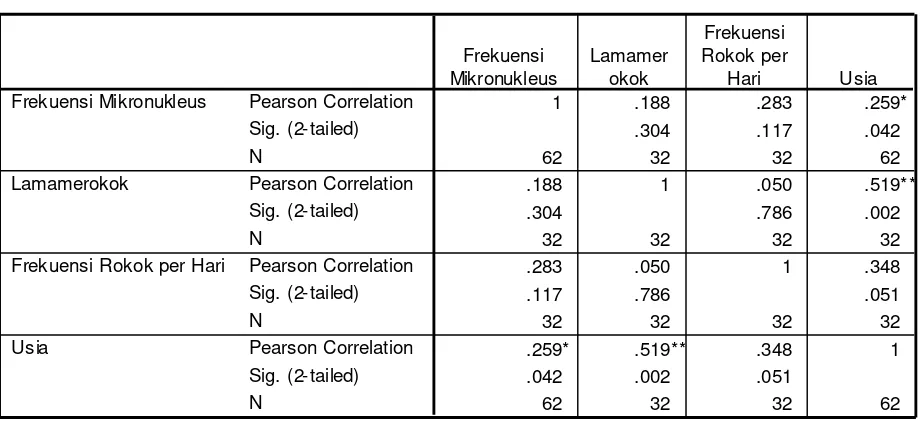 Tabel 13. Tabel Output SPSS Hasil Uji Korelasi Pearson  