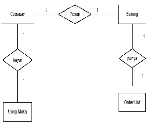 Gambar II.4. Contoh Entity Relationship Diagram  (Sumber : Iyan Gustiana ; 2011 : 9) 