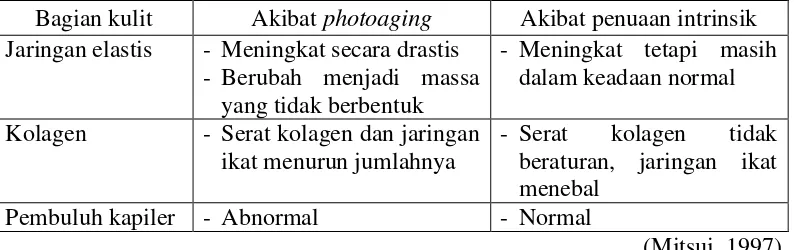 Tabel 2.1 Perbedaan anatomi antara penuaan intrinsik dan photoaging pada perubahan epidermis 