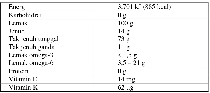 Tabel 2.3 Kandungan nutrisi minyak zaitun per 100 g 