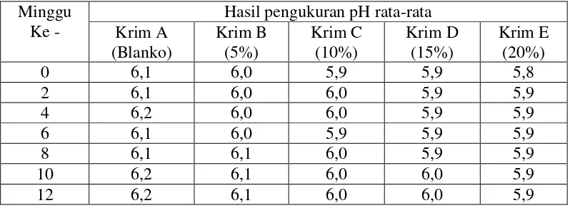 Tabel 4.1 Hasil evaluasi stabilitas sediaan (perubahan bau dan warna) krim blanko, krim minyak zaitun ekstra murni 5%, 10%, 15% dan 20% pada pengamatan awal dan pengamatan setiap 2 minggu pada penyimpanan selama 12 minggu 