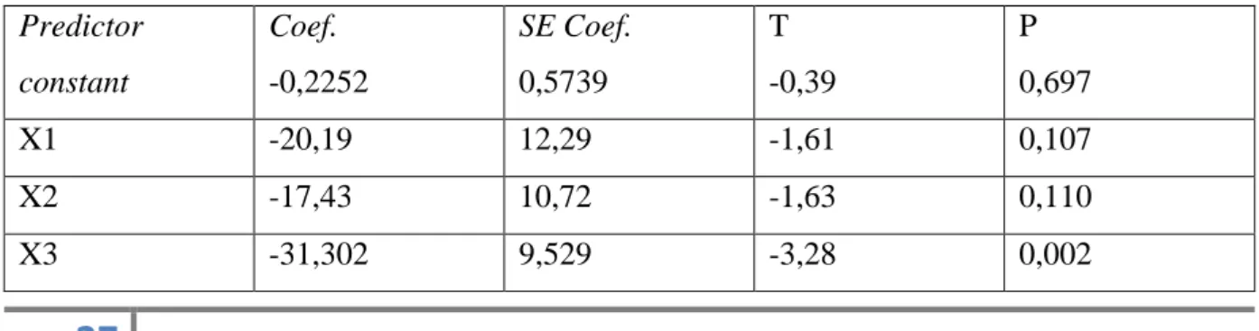 Tabel 1.  Hasil Regresi  Predictor  constant  Coef.  -0,2252  SE Coef. 0,5739  T  -0,39  P  0,697  X1  -20,19  12,29  -1,61  0,107  X2  -17,43  10,72  -1,63  0,110  X3  -31,302  9,529  -3,28  0,002 