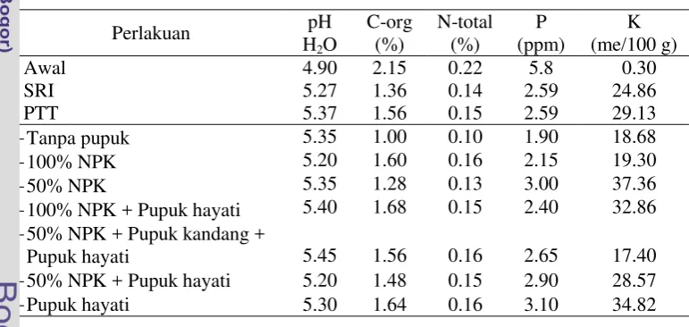 Tabel 2. Hasil analisis tanah sebelum dan setelah percobaan 