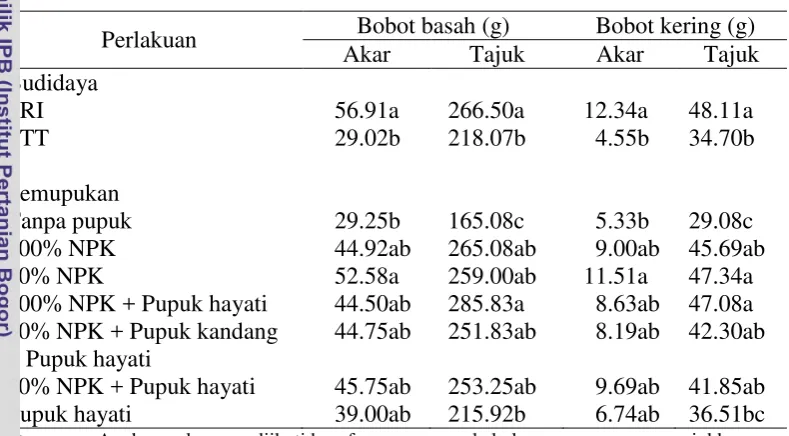 Tabel 8. Pengaruh budidaya dan pemupukan terhadap bobot basah dan 