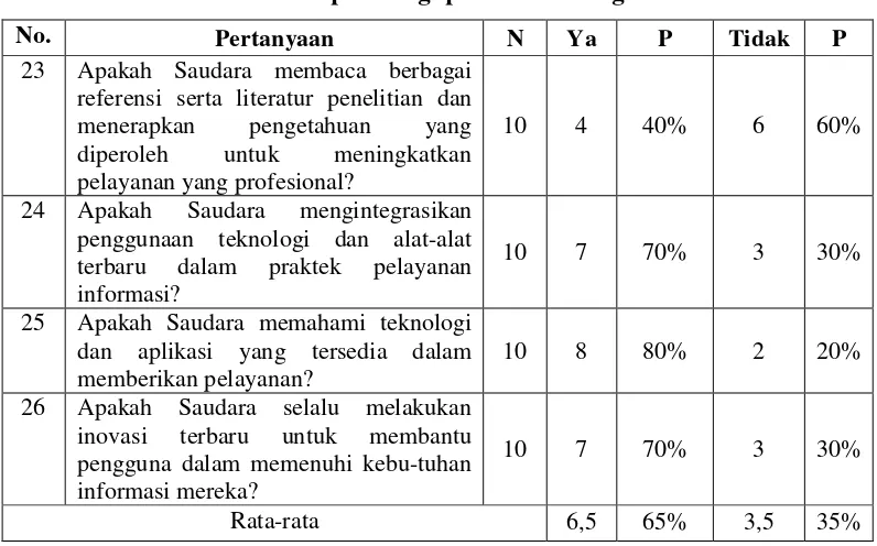 Tabel 4.5 Mampu Mengaplikasikan Pengetahuan 