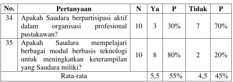 Tabel 4.7 Aktif Melakukan Pembelajaran 