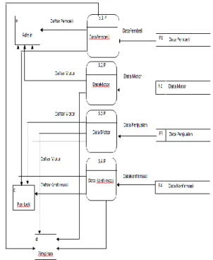 Tabel 3. Kamus Data Pelanggan  Nama Arus  Data   Bentuk Data   Primay Key  Arus  : Pelanggan : Dokumen : id  : b-2.1P, 2.1P-F3  No  Nama 